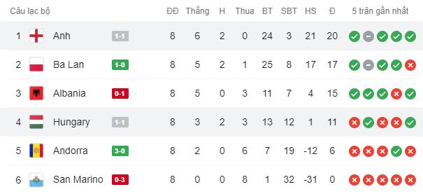 Hàng công phung phí cơ hội, tuyển Anh để Hungary cầm hòa 1-1 ngay trên sân nhà - Ảnh 9.