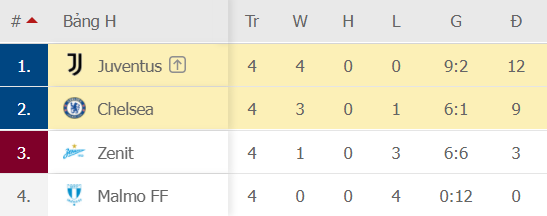 Kết quả trận đấu Chelsea - Juventus tại bảng H Champions League - Ảnh 1.