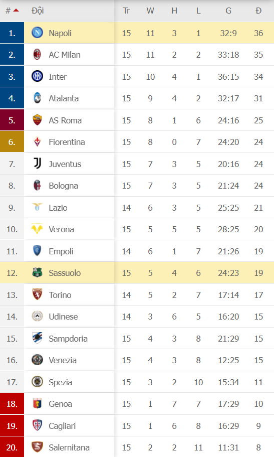 Đánh rơi chiến thắng vào phút cuối, Napoli vẫn giữ ngôi đầu nhưng bị Milan thu hẹp khoảng cách - Ảnh 12.
