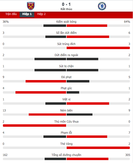Chelsea bắn hạ West Ham trong trận cầu 6 điểm tranh vé dự Champions League - Ảnh 1.