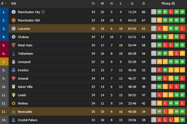 Thất bại đầy bất ngờ trước Newcastle, Leicester City có nguy cơ mất vị trí thứ 3 vào tay Chelsea - Ảnh 7.