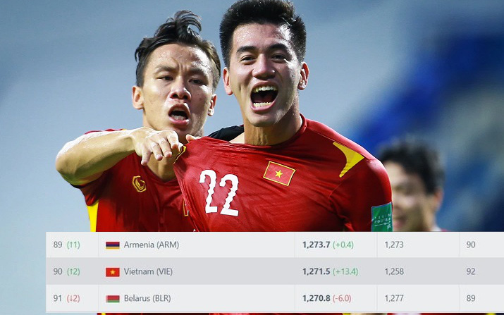 Đội tuyển Việt Nam lọt Top 90 thế giới với mạch bất bại vòng loại World Cup 2022