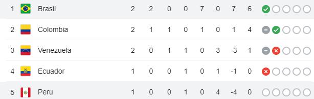 Thắng cách biệt Peru 3-0, Brazil xây chắc ngôi đầu bảng A tại Copa America - Ảnh 10.