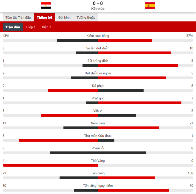 Olympic Ai Cập 0-0 Olympic Tây Ban Nha: Dàn sao Euro 2020 gây thất vọng - Ảnh 10.