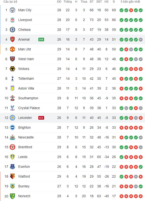 Thắng nhẹ nhàng Leicester, Arsenal đòi lại vị trí thứ tư từ tay MU  - Ảnh 8.