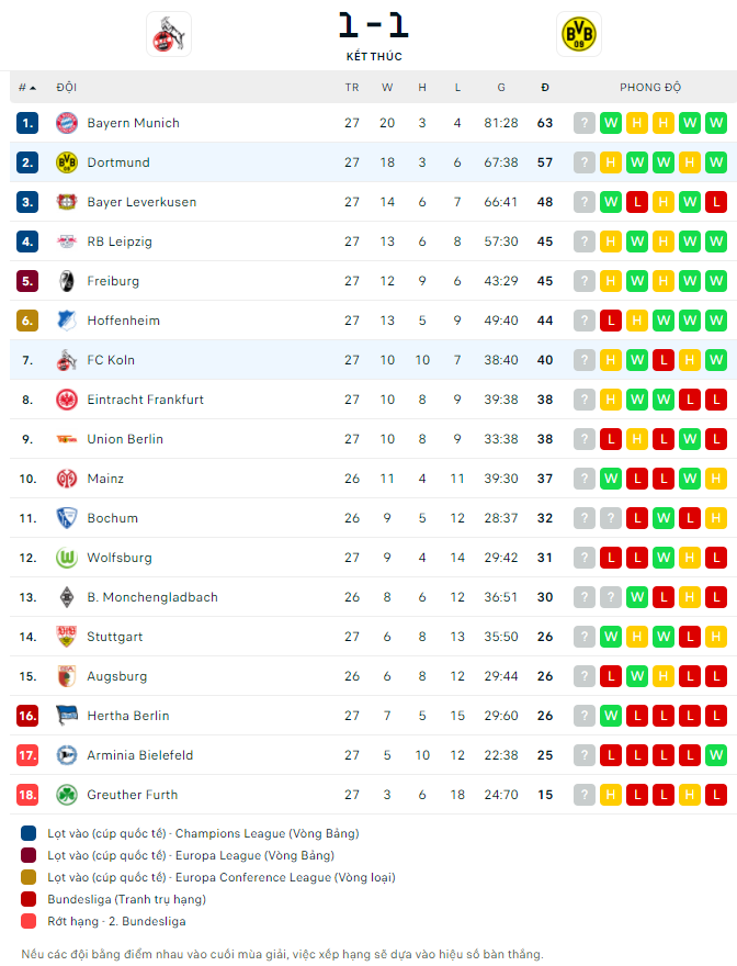 Sao trẻ Dortmund bị giẫm đến mức rách toạc cả giày, trông mặt anh chàng cau có rõ tội! - Ảnh 11.