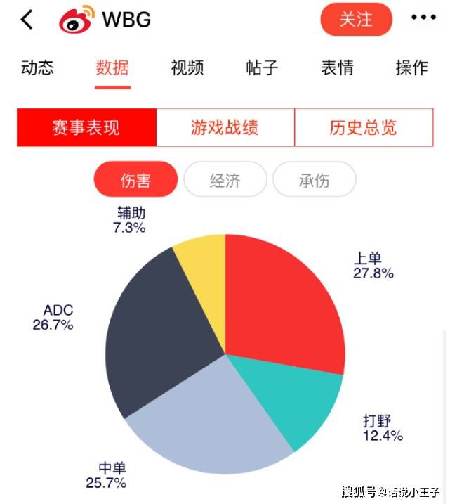 Biểu đồ phần trăm sát thương của các game thủ WBG sau 7 tuần LPL mùa Xuân 2022