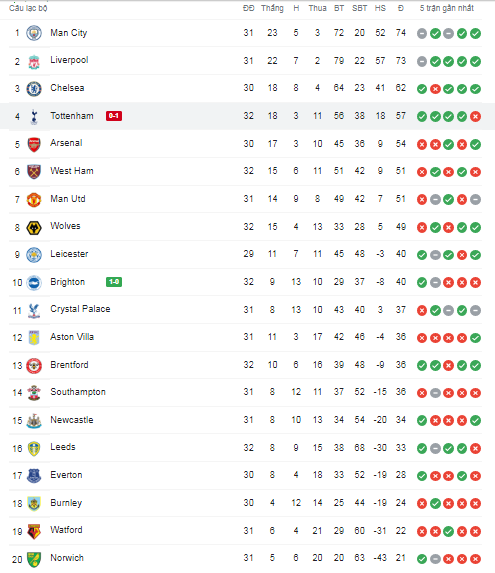 Bất ngờ đánh bại Tottenham, Brighton khiến cuộc đua top 4 Ngoại hạng Anh hấp dẫn trở lại - Ảnh 5.