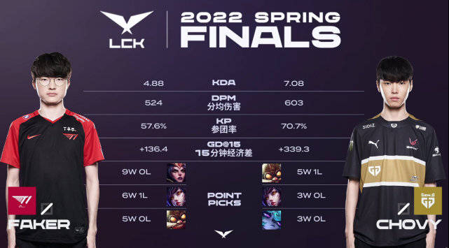 Các thông số cá nhân của Chovy và Faker ở LCK mùa Xuân 2022