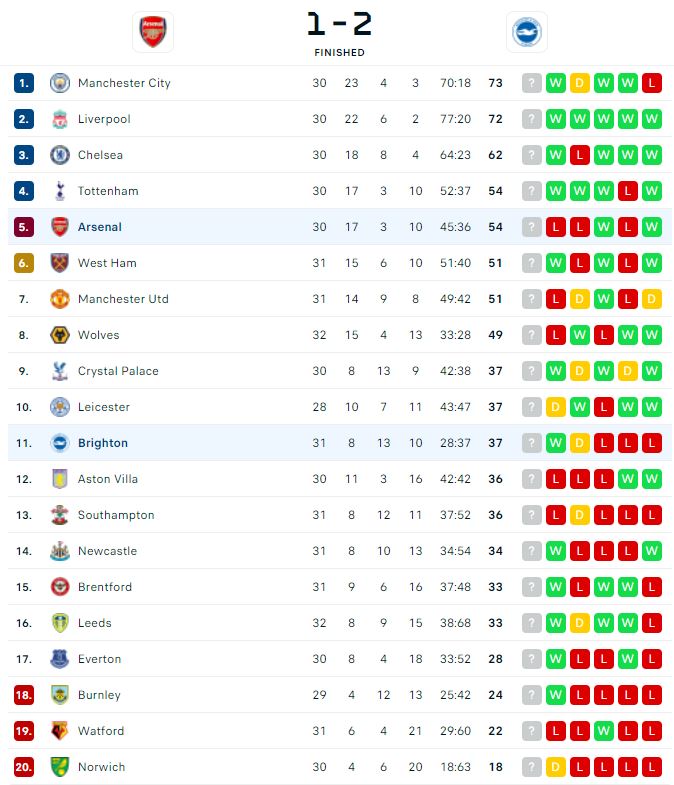 Nối gót MU, Arsenal cũng bất ngờ trắng tay và bỏ lỡ cơ hội trở lại top 4 - Ảnh 12.