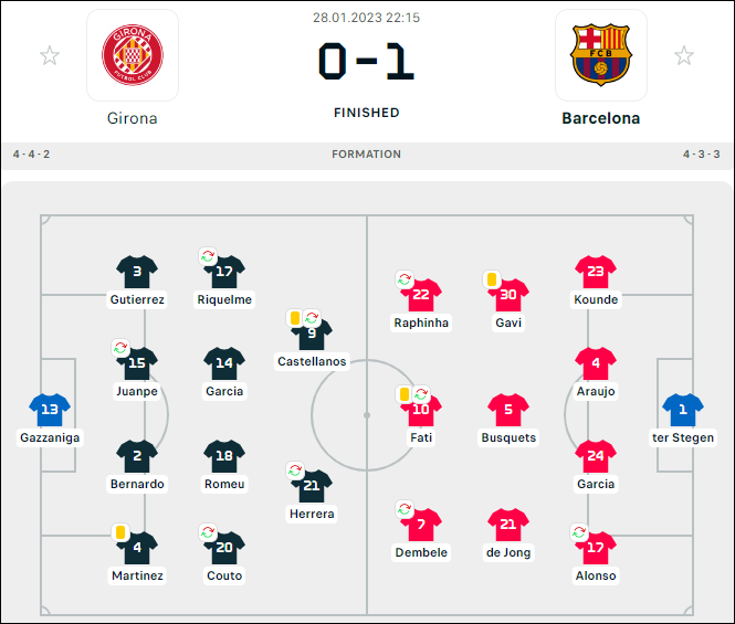 Barca nới rộng cách biệt với Real lên 6 điểm - Ảnh 1.