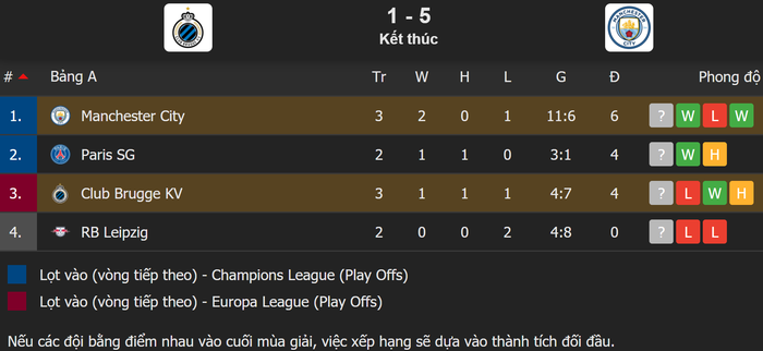 Bị từ chối 2 bàn trong 2 phút, Man City vẫn dễ dàng hủy diệt Club Brugge trong trận cầu có 6 bàn thắng - Ảnh 10.