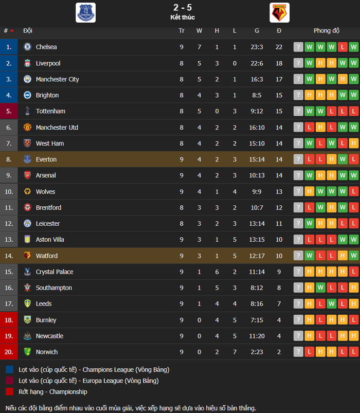 Màn ngược dòng kịch tính hơn phim hành động của Watford: Phút 77 bị dẫn 1-2, hết trận thắng ngược 5-2 - Ảnh 12.