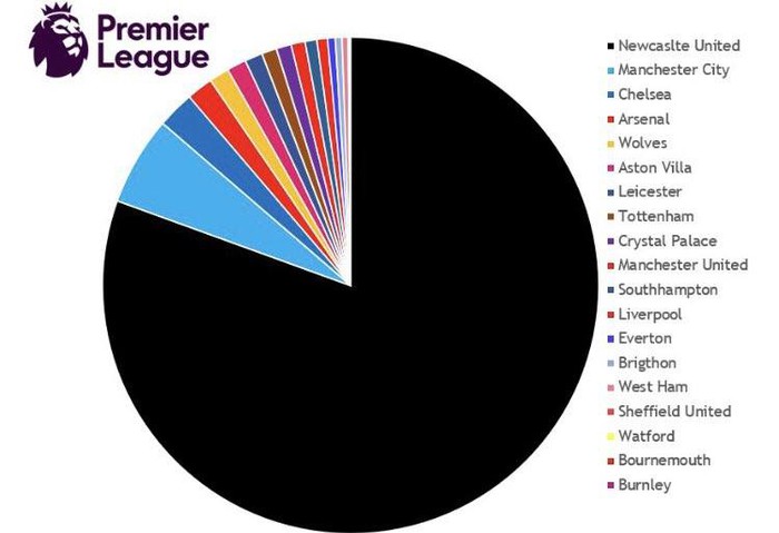 MU, Liverpool và 17 đội bóng Ngoại Hạng Anh phản đối đại tỷ phú Trung Đông tiếp quản Newcastle  - Ảnh 2.