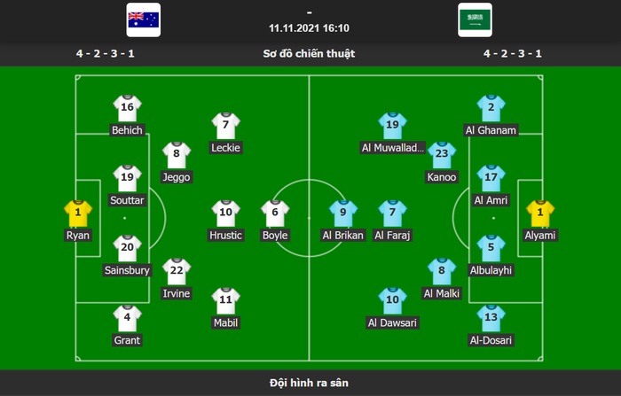 Australia bị Saudi Arabia cầm hòa trong ngày đầu tiên trở lại sân nhà kể từ năm 2019 - Ảnh 1.