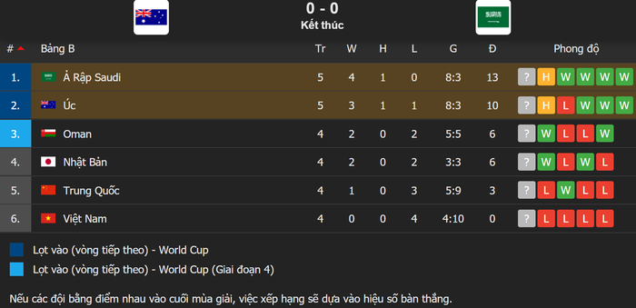 Australia bị Saudi Arabia cầm hòa trong ngày đầu tiên trở lại sân nhà kể từ năm 2019 - Ảnh 5.