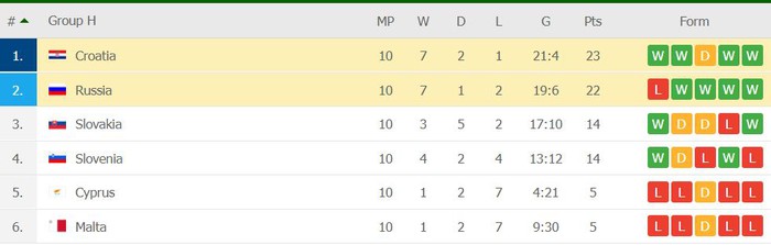 Hậu vệ tuyển Nga mang vé World Cup về cho...Croatia - Ảnh 4.