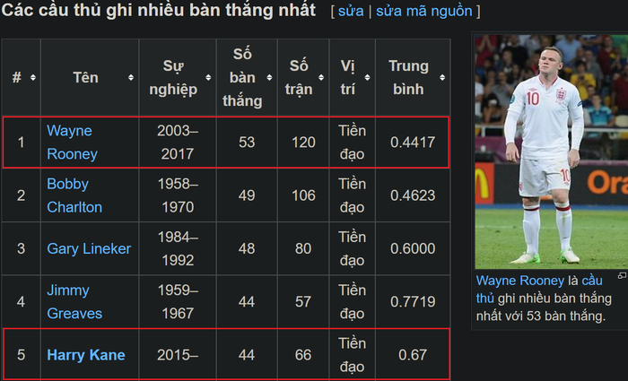 Kane đòi Southgate cho đá chính trong trận gặp San Marino để bám đuổi kỷ lục ghi bàn ở tuyển Anh của Rooney - Ảnh 1.