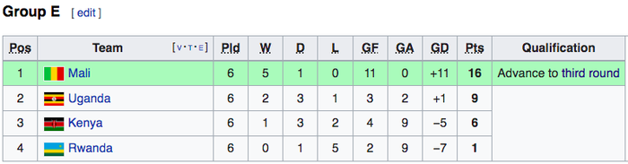 5 đội tuyển gây sốc ở vòng loại World Cup 2022 - Ảnh 1.