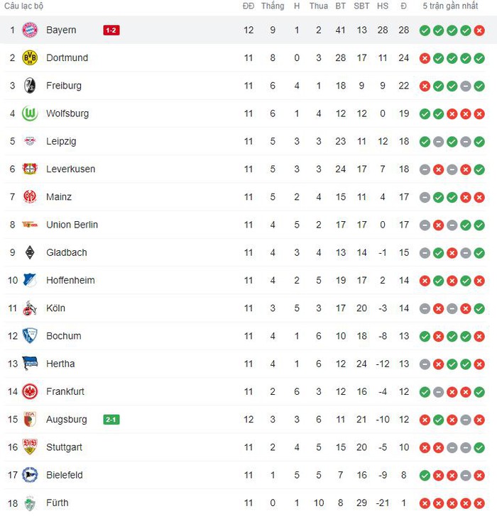 Thi đấu tệ hại, Bayern Munich nhận thất bại đầy bất ngờ trước  Augsburg  - Ảnh 10.