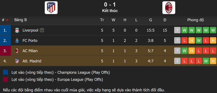 AC Milan thắng trận đầu tiên tại Champions League sau 8 năm - Ảnh 6.
