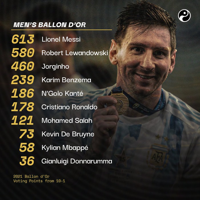 Top 5 huyền thoại phản đối Messi thắng Qủa bóng vàng 2021 - Ảnh 1.