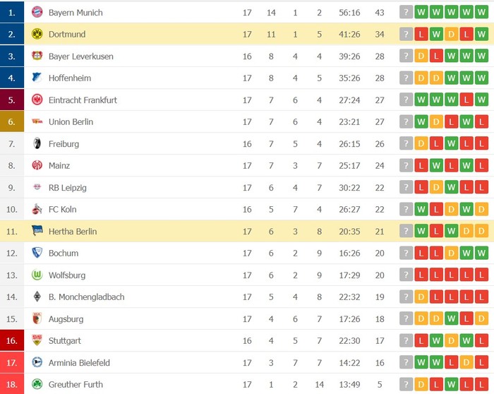 Haaland tịt ngòi, Dortmund thất thế trong cuộc đua vô địch Bundesliga - Ảnh 9.