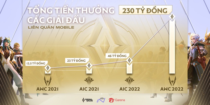 Liên Quân hứa hẹn một năm 2022 bùng nổ hơn sau 5 năm thành công ra mắt