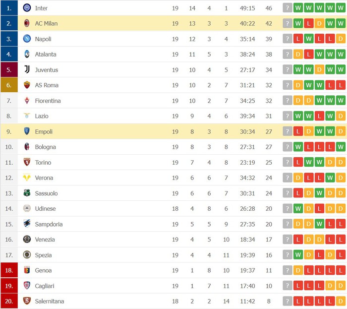 Giải mã &quot;hiện tượng&quot; Serie A, AC Milan trở lại cuộc đua vô địch - Ảnh 9.