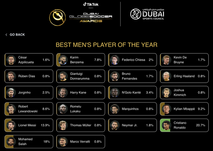 Mbappe lần đầu giành giải thưởng Globe Soccer Awards  - Ảnh 3.