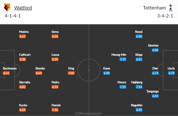 Nhận định, soi kèo, dự đoán Watford vs Tottenham (vòng 21 Ngoại hạng Anh) - Ảnh 2.