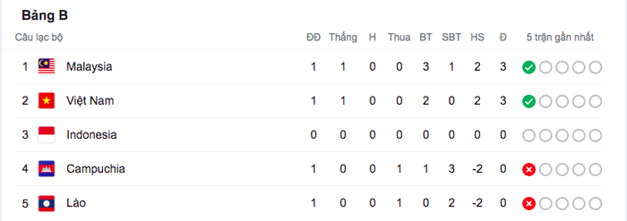 Báo Indonesia: "Dù là đương kim vô địch, Việt Nam chỉ thắng Lào được 2-0" - Ảnh 3.