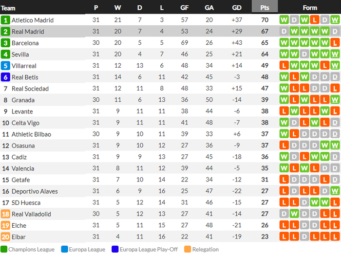 May mắn hòa Getafe, Real Madrid tự "bắn vào chân mình" trong cuộc đua vô địch La Liga - Ảnh 9.