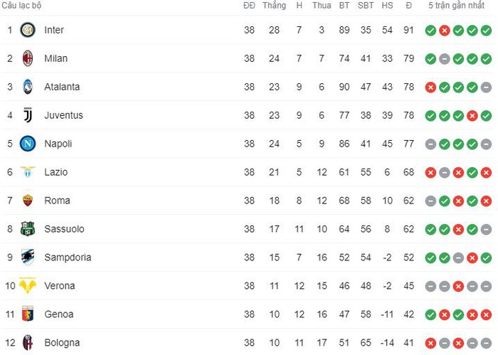 Vùi dập Bologna, Juventus giật vé dự Champions League từ tay Napoli - Ảnh 8.