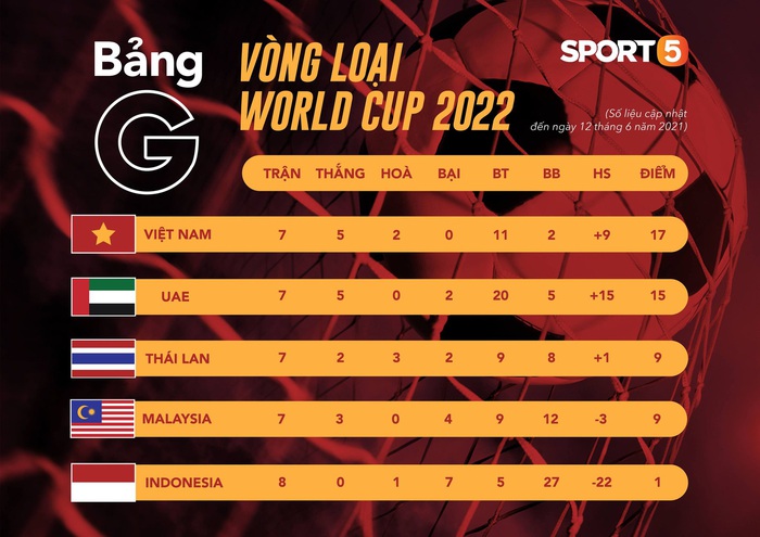Thắng nghẹt thở Malaysia 2-1, tuyển Việt Nam tiến gần đến vòng loại cuối cùng World Cup 2022 - Ảnh 5.