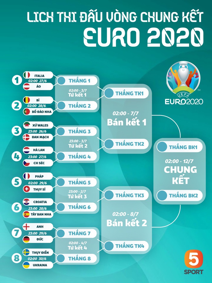 Siêu máy tính dự đoán Anh thua Pháp ở chung kết Euro 2020 - Ảnh 2.