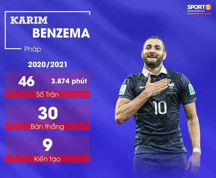 5 tiền đạo nguy hiểm nhất Euro 2020: Ronaldo không phải "kẻ" đáng sợ nhất - Ảnh 5.