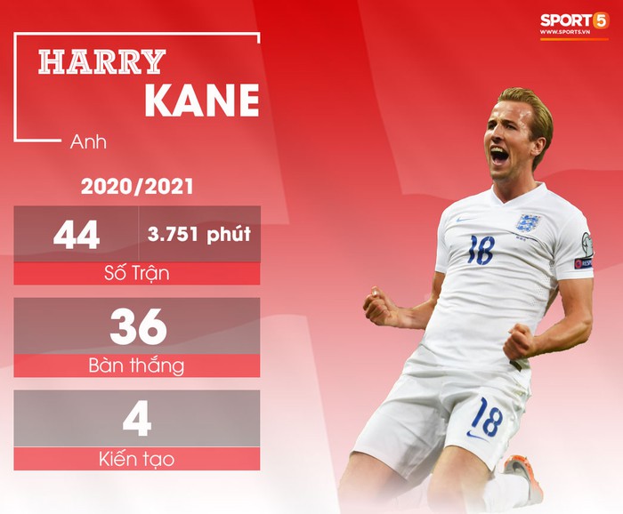 5 tiền đạo nguy hiểm nhất Euro 2020: Ronaldo không phải "kẻ" đáng sợ nhất - Ảnh 2.