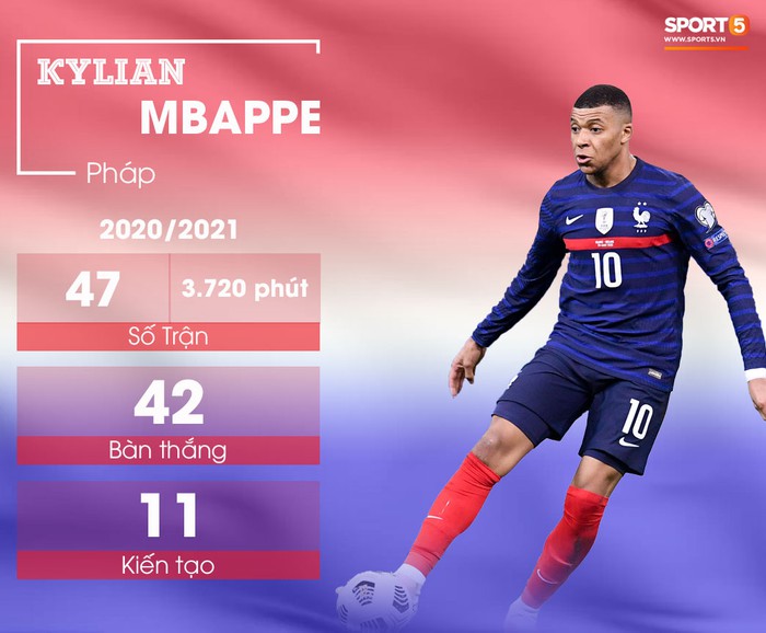 5 tiền đạo nguy hiểm nhất Euro 2020: Ronaldo không phải "kẻ" đáng sợ nhất - Ảnh 3.