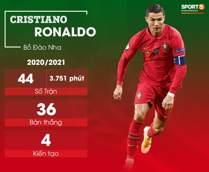 5 tiền đạo nguy hiểm nhất Euro 2020: Ronaldo không phải "kẻ" đáng sợ nhất - Ảnh 1.