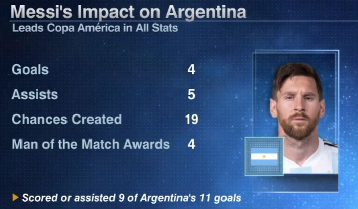 Chung kết Copa America 2021: Cái kết đẹp cho Lionel Messi? - Ảnh 2.