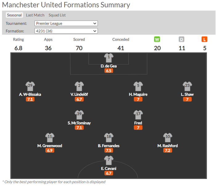 Solskjaer muốn Manchester United chơi tấn công nhiều hơn ở mùa giải mới với sơ đồ 4-3-3: cơ hội cho Van De Beek? - Ảnh 2.