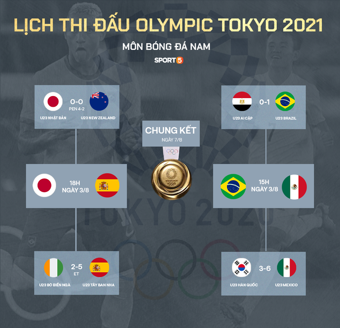 Xác định xong 4 đội vào bán kết bóng đá nam Olympic 2020 - Ảnh 1.