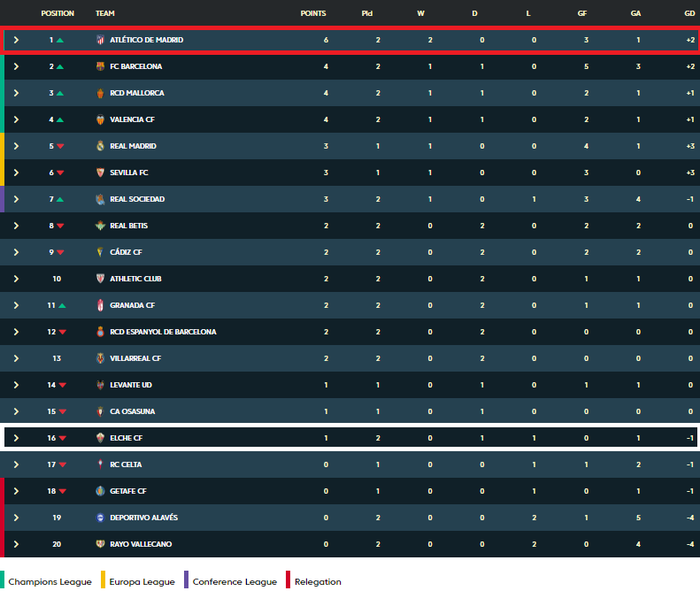 Trở lại hình hài thực dụng, Atletico vươn lên dẫn đầu BXH La Liga - Ảnh 7.