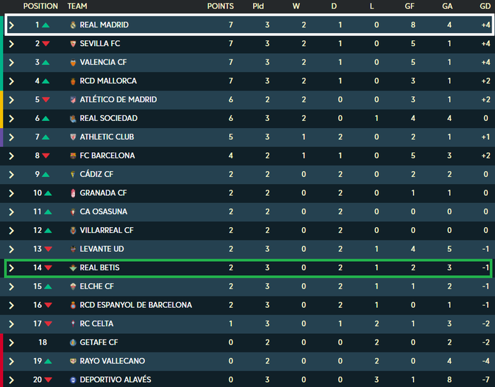Thắng nhọc nhằn Betis, Real Madrid vươn lên dẫn đầu BXH La Liga - Ảnh 6.