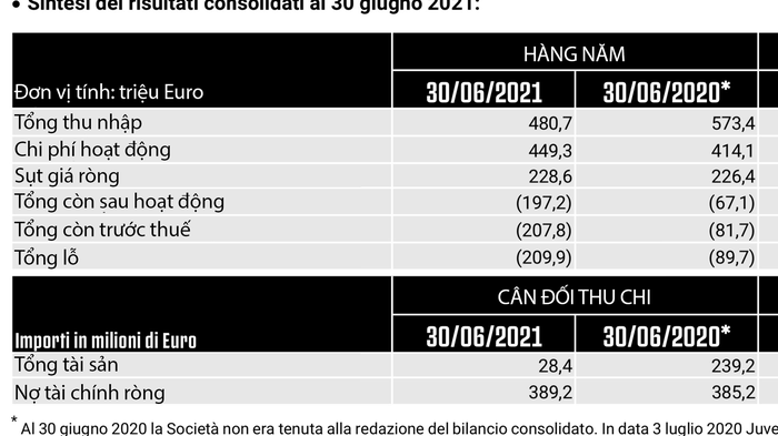 Báo cáo tài chính Juventus 2020/21