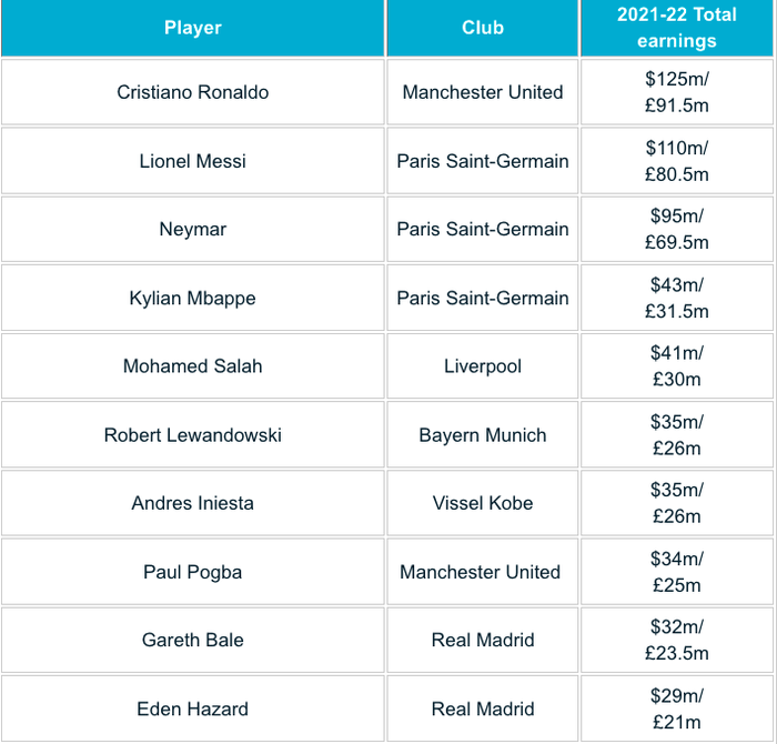 Bảng xếp hạng thu nhập cầu thủ mùa 2020/21: Messi ngước nhìn Ronaldo - Ảnh 1.