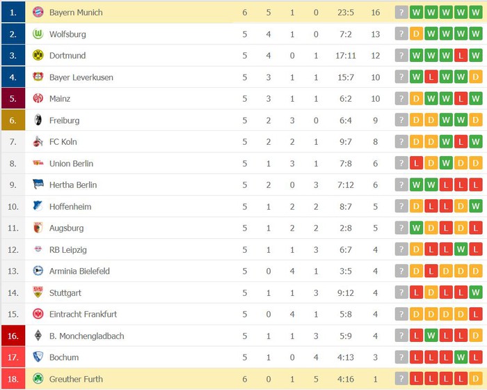 Bayern Munich độc chiếm ngôi đầu Bundesliga dù chơi thiếu người - Ảnh 9.