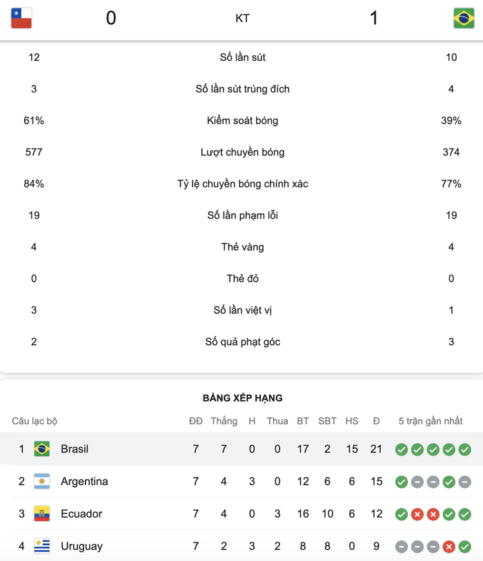 Brazil thống trị vòng loại World Cup 2022 với chuỗi 7 trận toàn thắng - Ảnh 5.