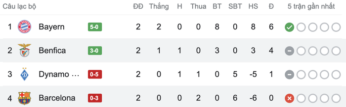 Barca đứng bét bảng sau thảm bại 0-3 trước Benfica - Ảnh 8.